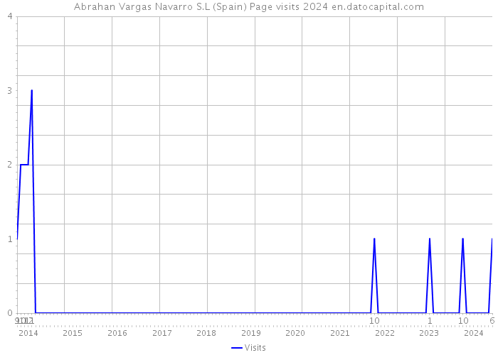 Abrahan Vargas Navarro S.L (Spain) Page visits 2024 