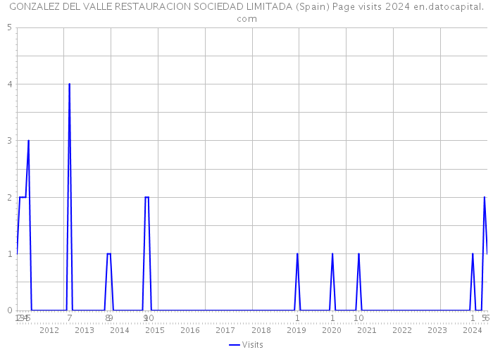 GONZALEZ DEL VALLE RESTAURACION SOCIEDAD LIMITADA (Spain) Page visits 2024 