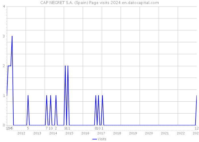 CAP NEGRET S.A. (Spain) Page visits 2024 
