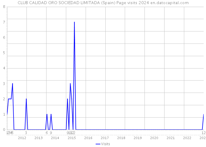 CLUB CALIDAD ORO SOCIEDAD LIMITADA (Spain) Page visits 2024 