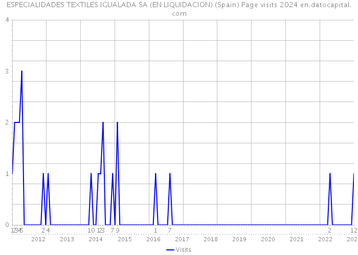 ESPECIALIDADES TEXTILES IGUALADA SA (EN LIQUIDACION) (Spain) Page visits 2024 