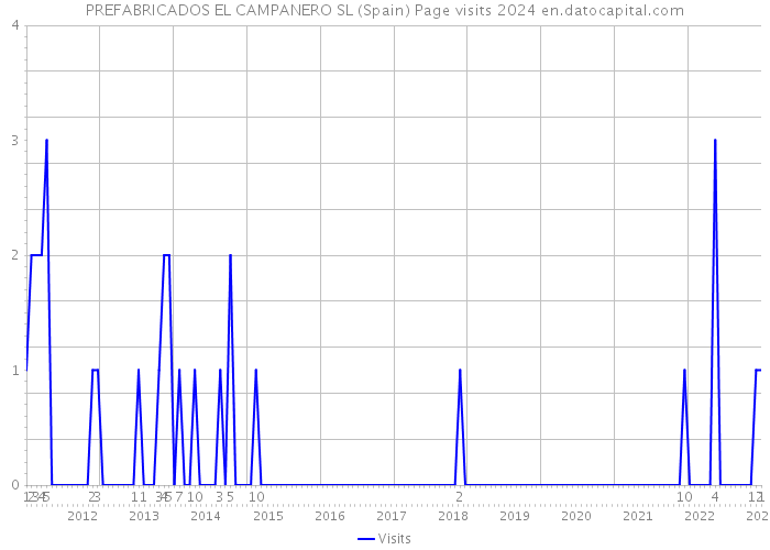 PREFABRICADOS EL CAMPANERO SL (Spain) Page visits 2024 