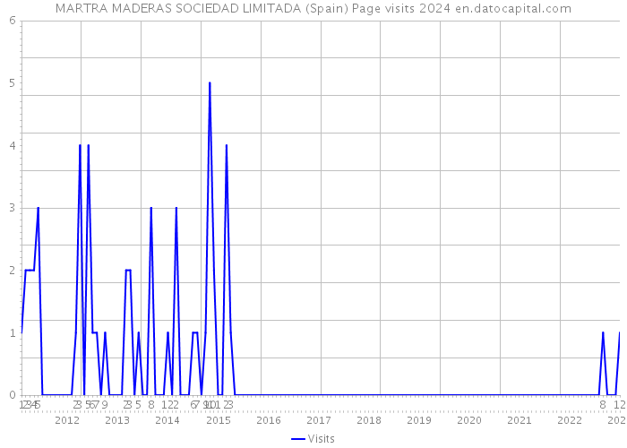 MARTRA MADERAS SOCIEDAD LIMITADA (Spain) Page visits 2024 