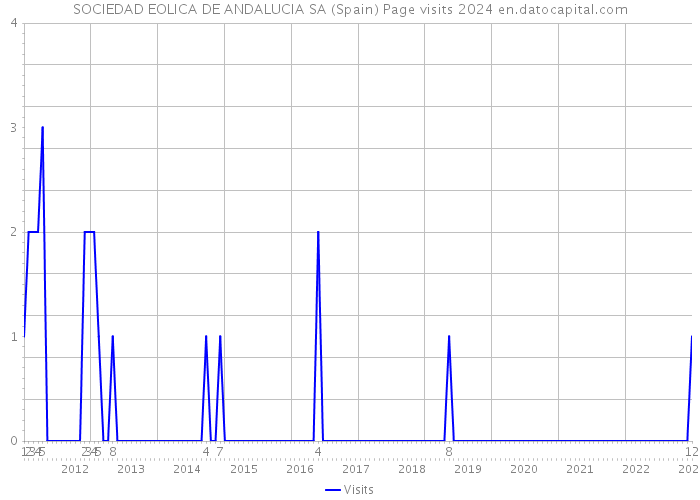 SOCIEDAD EOLICA DE ANDALUCIA SA (Spain) Page visits 2024 