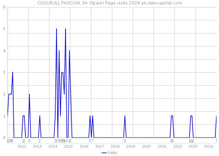 CUCURULL PASCUAL SA (Spain) Page visits 2024 