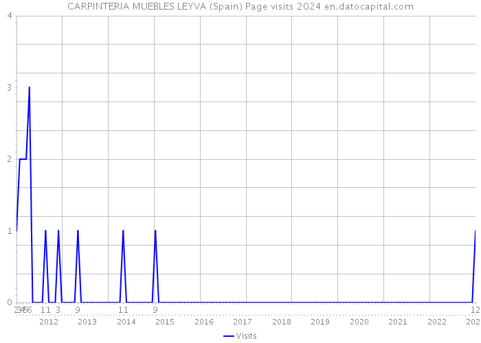 CARPINTERIA MUEBLES LEYVA (Spain) Page visits 2024 