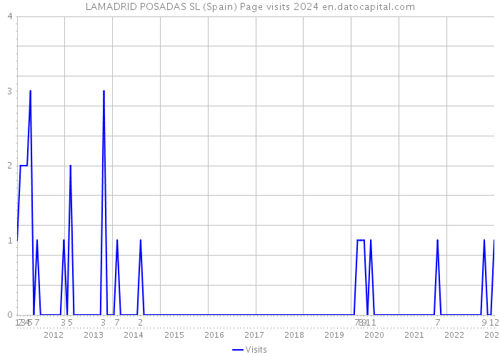 LAMADRID POSADAS SL (Spain) Page visits 2024 