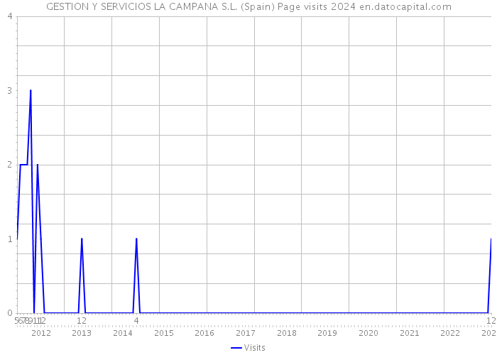 GESTION Y SERVICIOS LA CAMPANA S.L. (Spain) Page visits 2024 