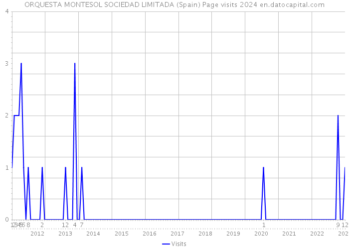 ORQUESTA MONTESOL SOCIEDAD LIMITADA (Spain) Page visits 2024 