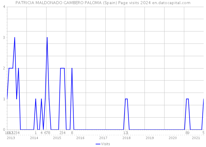 PATRICIA MALDONADO GAMBERO PALOMA (Spain) Page visits 2024 