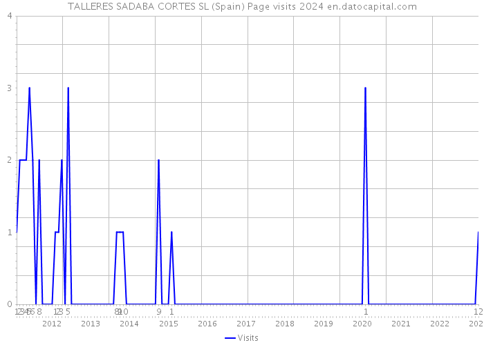 TALLERES SADABA CORTES SL (Spain) Page visits 2024 