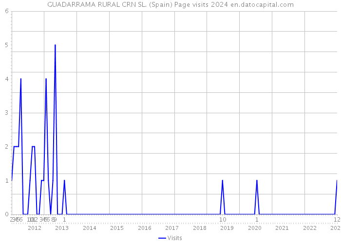 GUADARRAMA RURAL CRN SL. (Spain) Page visits 2024 