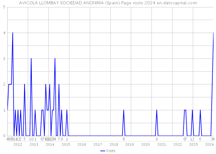 AVICOLA LLOMBAY SOCIEDAD ANONIMA (Spain) Page visits 2024 