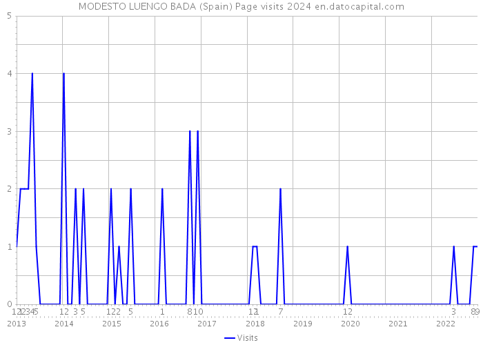 MODESTO LUENGO BADA (Spain) Page visits 2024 