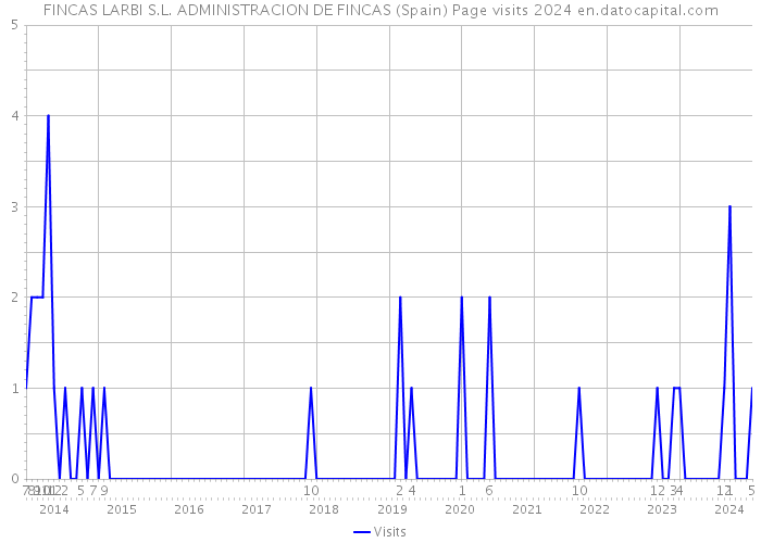 FINCAS LARBI S.L. ADMINISTRACION DE FINCAS (Spain) Page visits 2024 