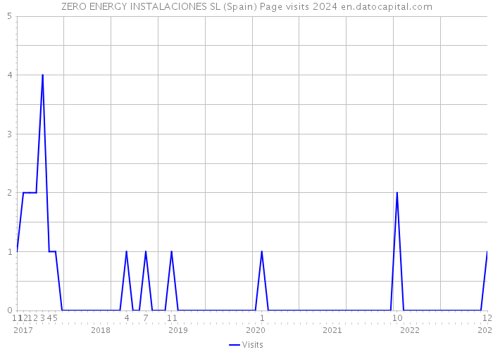 ZERO ENERGY INSTALACIONES SL (Spain) Page visits 2024 