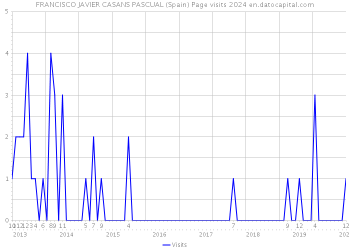FRANCISCO JAVIER CASANS PASCUAL (Spain) Page visits 2024 