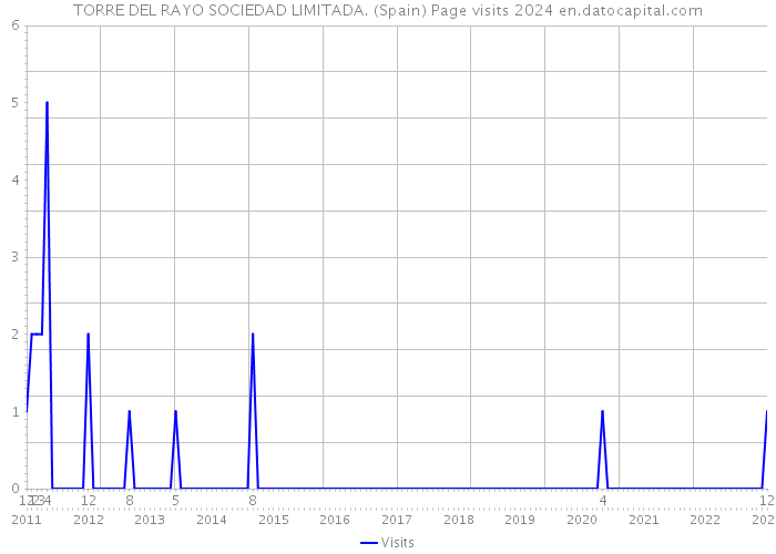 TORRE DEL RAYO SOCIEDAD LIMITADA. (Spain) Page visits 2024 