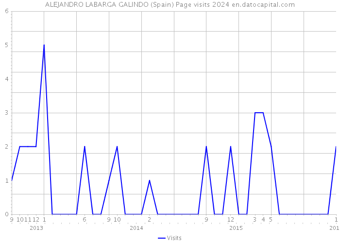 ALEJANDRO LABARGA GALINDO (Spain) Page visits 2024 