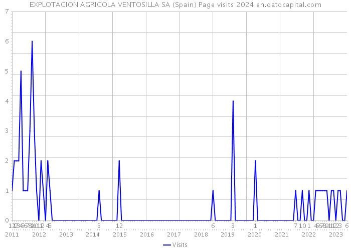 EXPLOTACION AGRICOLA VENTOSILLA SA (Spain) Page visits 2024 