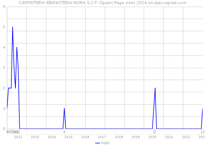 CARPINTERIA EBANISTERIA MORA S.C.P. (Spain) Page visits 2024 