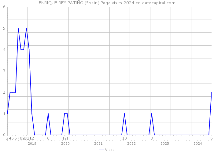 ENRIQUE REY PATIÑO (Spain) Page visits 2024 