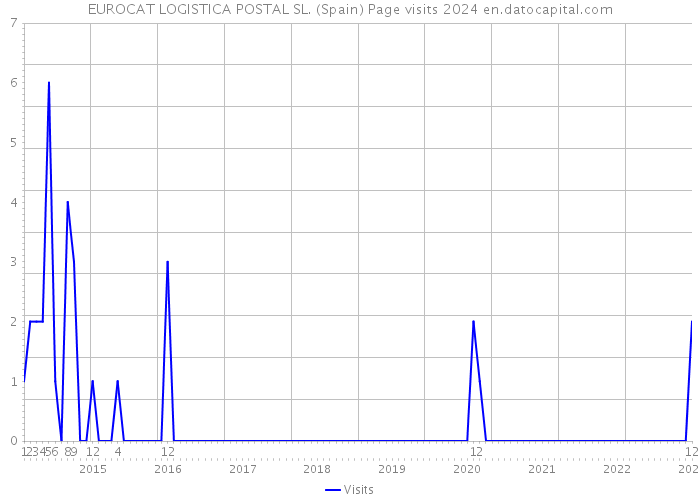 EUROCAT LOGISTICA POSTAL SL. (Spain) Page visits 2024 