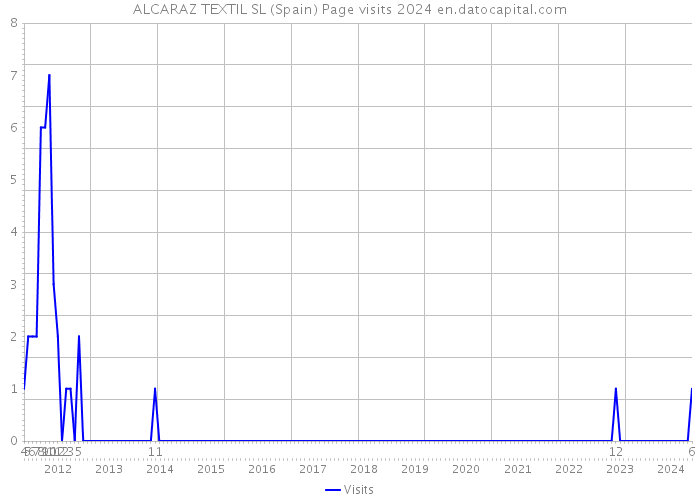 ALCARAZ TEXTIL SL (Spain) Page visits 2024 