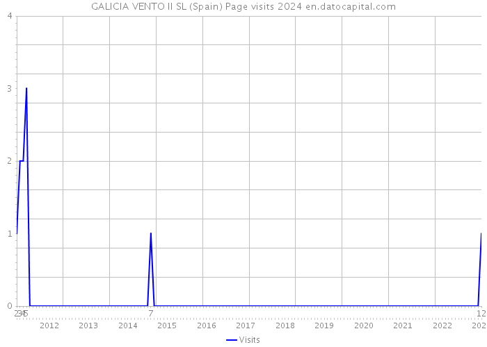 GALICIA VENTO II SL (Spain) Page visits 2024 