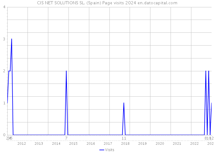 CIS NET SOLUTIONS SL. (Spain) Page visits 2024 