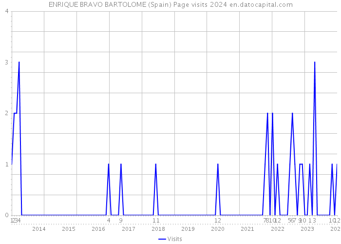 ENRIQUE BRAVO BARTOLOME (Spain) Page visits 2024 