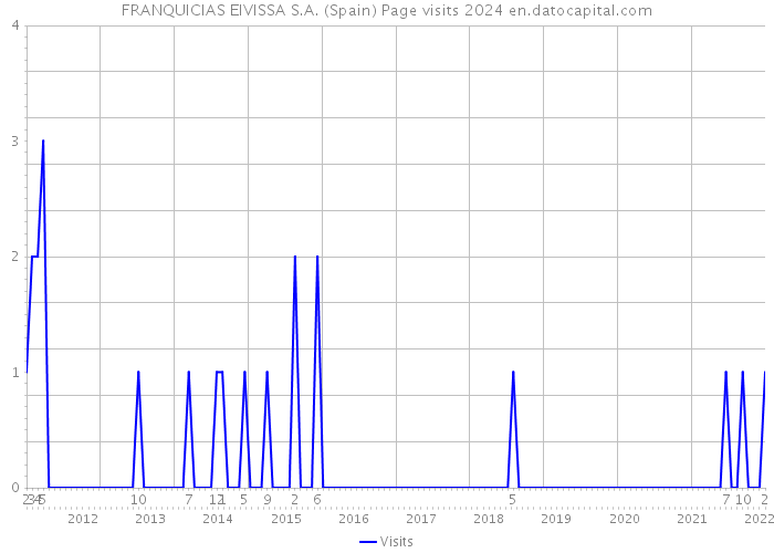 FRANQUICIAS EIVISSA S.A. (Spain) Page visits 2024 