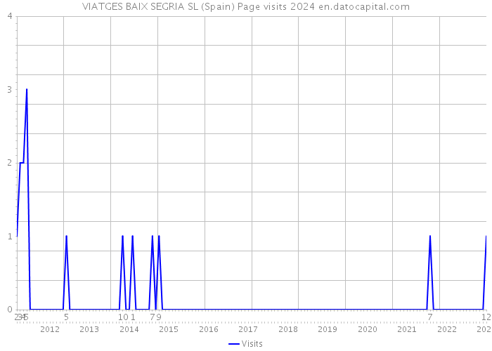 VIATGES BAIX SEGRIA SL (Spain) Page visits 2024 