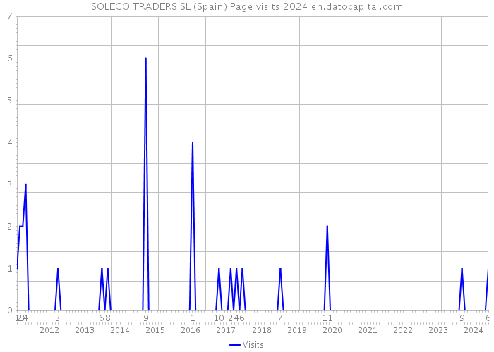 SOLECO TRADERS SL (Spain) Page visits 2024 