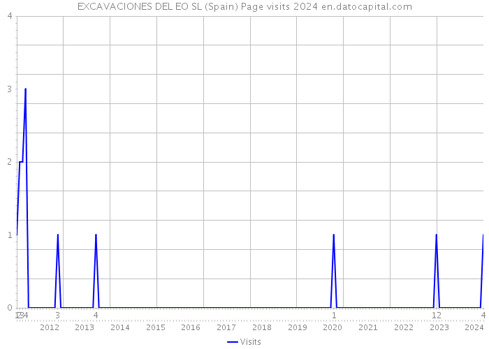 EXCAVACIONES DEL EO SL (Spain) Page visits 2024 