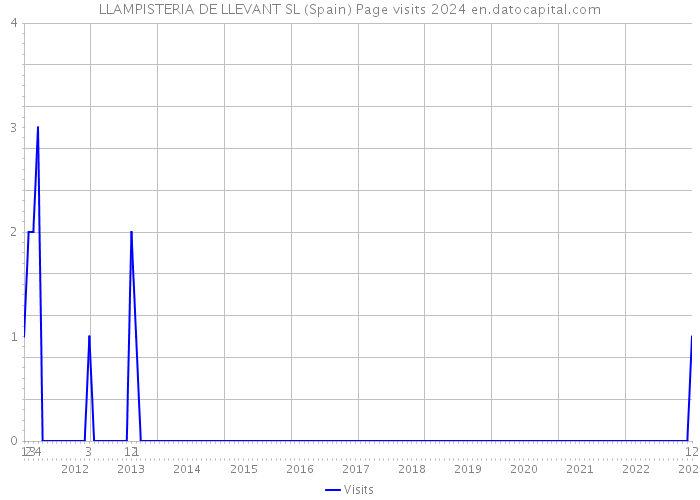 LLAMPISTERIA DE LLEVANT SL (Spain) Page visits 2024 