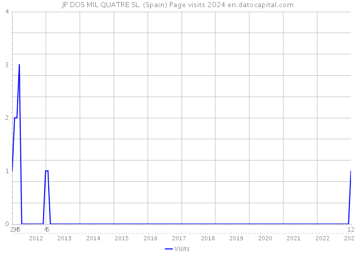 JP DOS MIL QUATRE SL. (Spain) Page visits 2024 