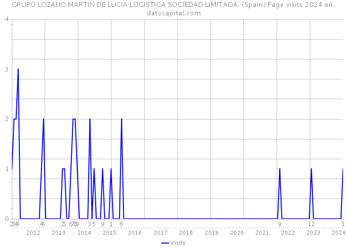 GRUPO LOZANO MARTIN DE LUCIA LOGISTICA SOCIEDAD LIMITADA. (Spain) Page visits 2024 