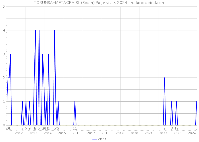 TORUNSA-METAGRA SL (Spain) Page visits 2024 