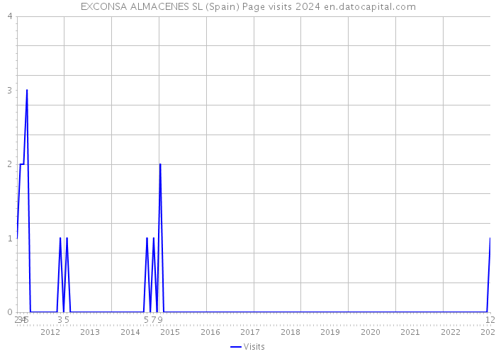 EXCONSA ALMACENES SL (Spain) Page visits 2024 