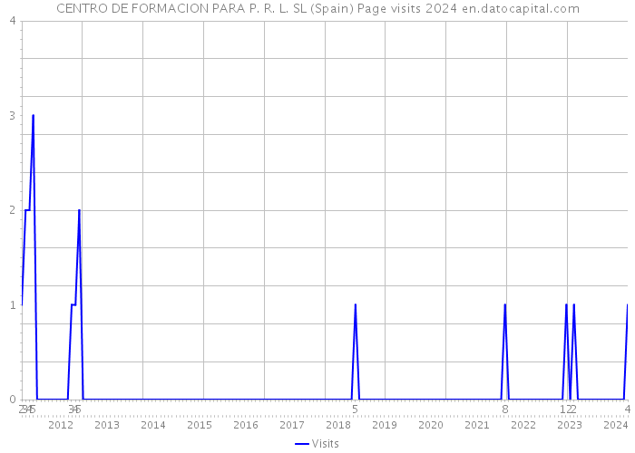 CENTRO DE FORMACION PARA P. R. L. SL (Spain) Page visits 2024 
