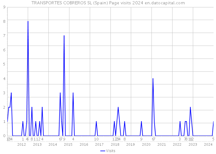 TRANSPORTES COBREROS SL (Spain) Page visits 2024 