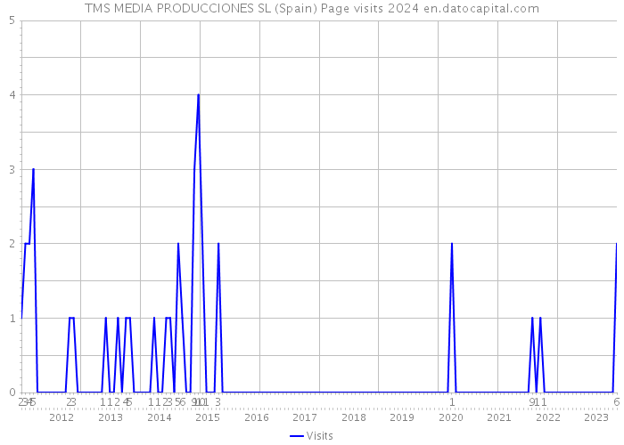 TMS MEDIA PRODUCCIONES SL (Spain) Page visits 2024 
