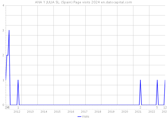 ANA Y JULIA SL. (Spain) Page visits 2024 