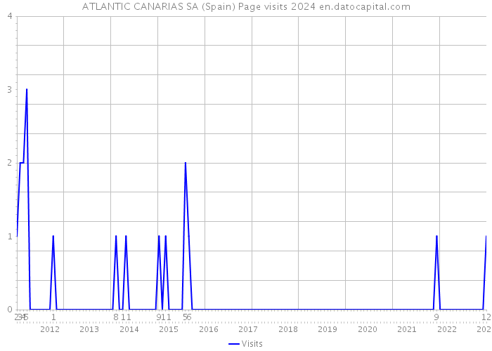 ATLANTIC CANARIAS SA (Spain) Page visits 2024 