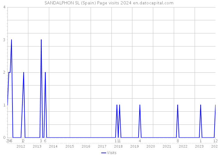 SANDALPHON SL (Spain) Page visits 2024 
