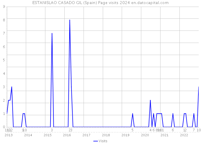 ESTANISLAO CASADO GIL (Spain) Page visits 2024 