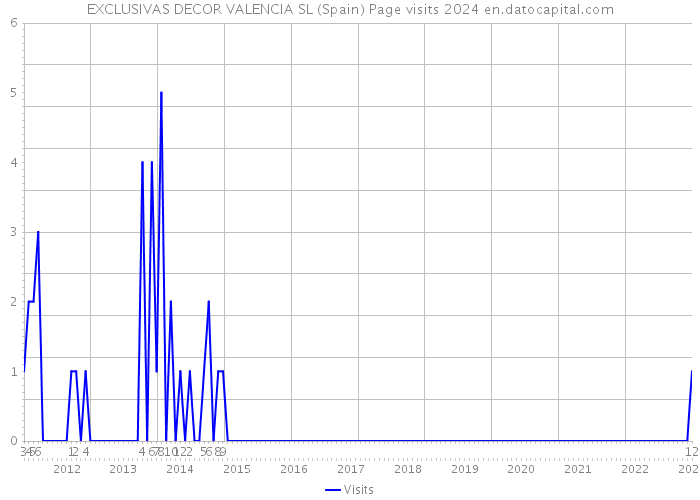 EXCLUSIVAS DECOR VALENCIA SL (Spain) Page visits 2024 