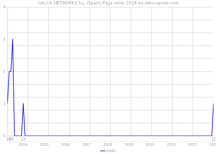 GALCA NETWORKS S.L. (Spain) Page visits 2024 