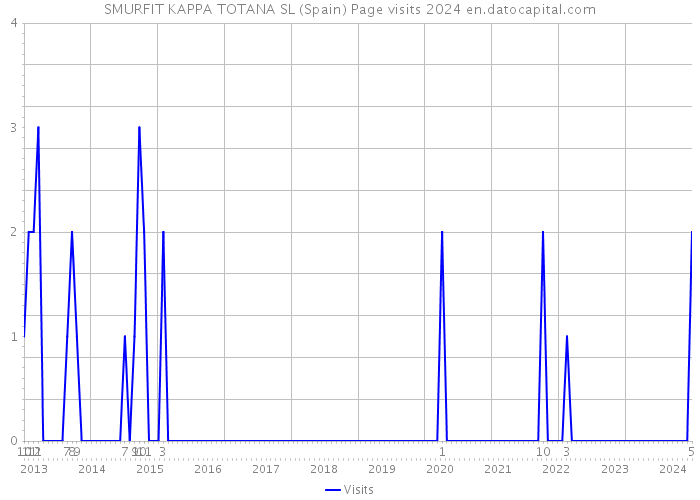 SMURFIT KAPPA TOTANA SL (Spain) Page visits 2024 